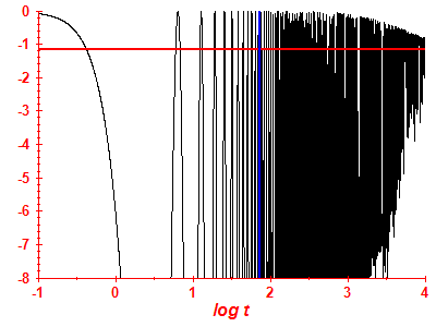 Survival probability log